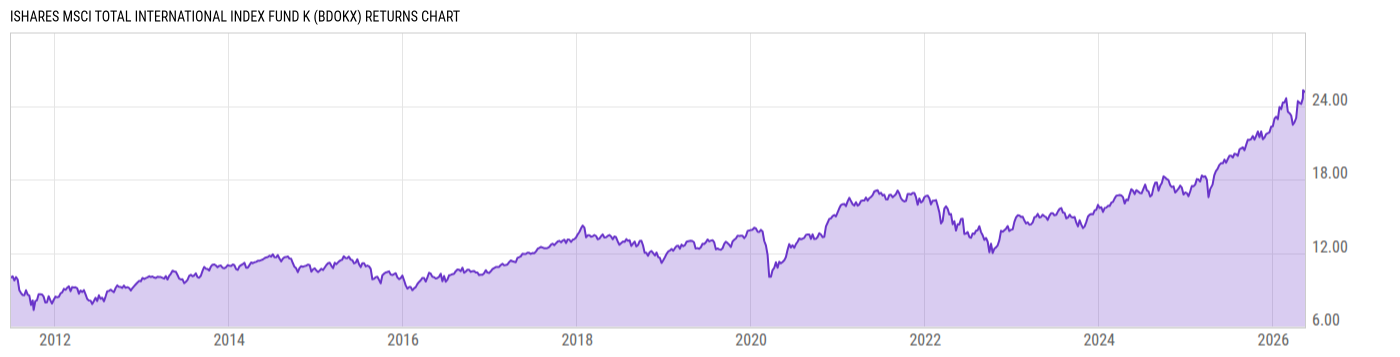 Returns Chart