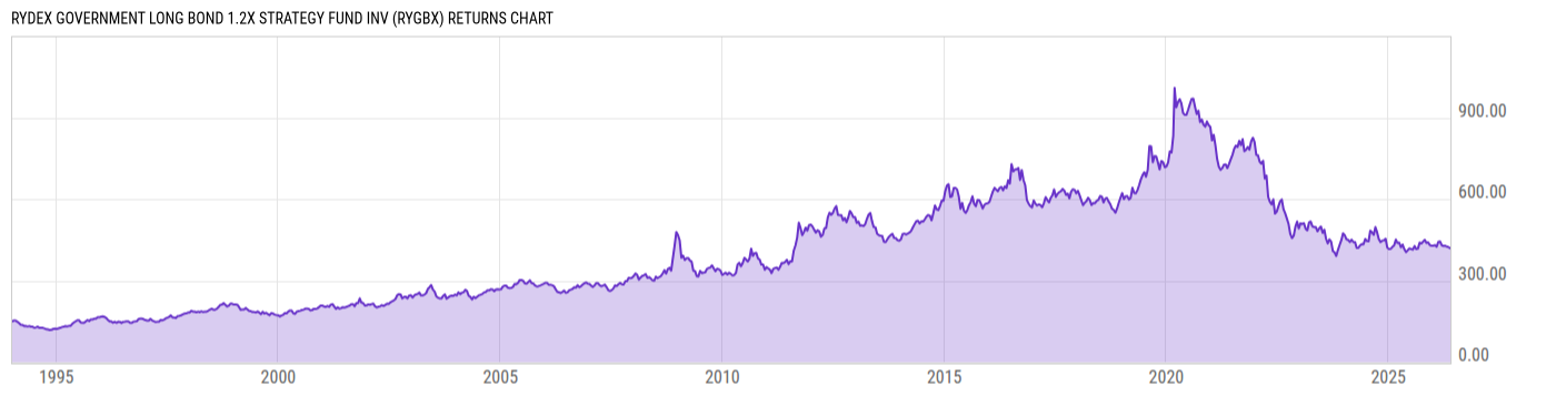 Returns Chart