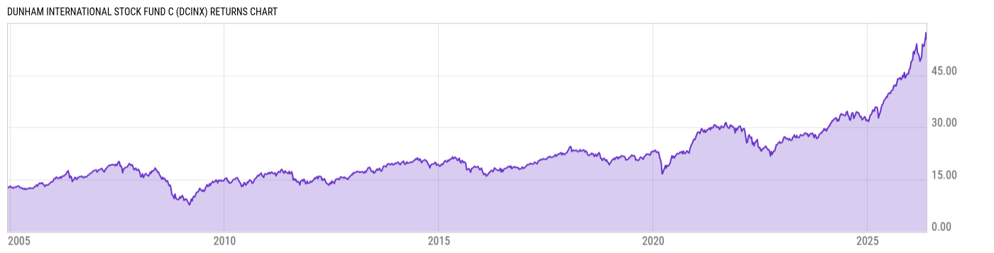 Returns Chart
