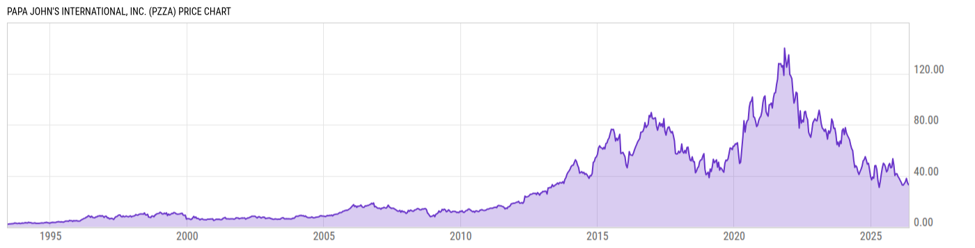 Price Chart