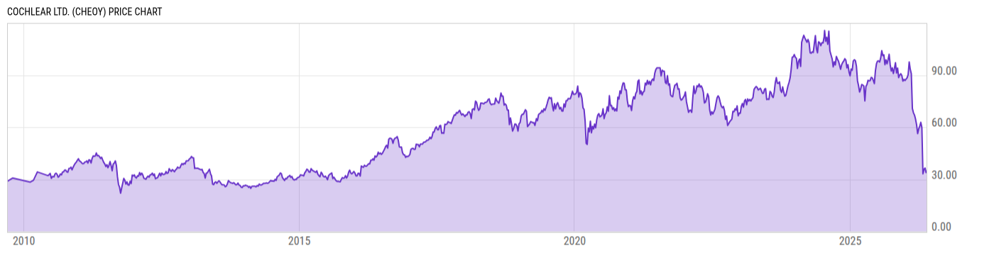 Price Chart