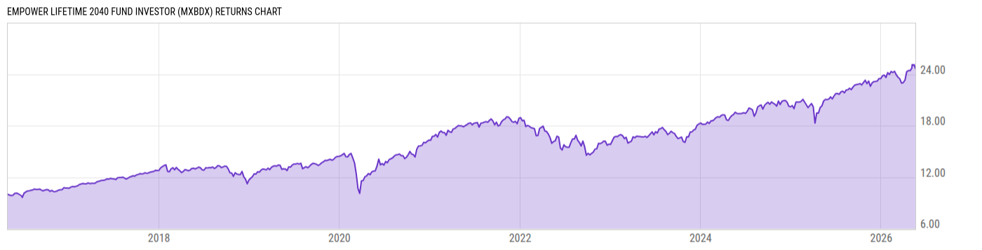 Returns Chart