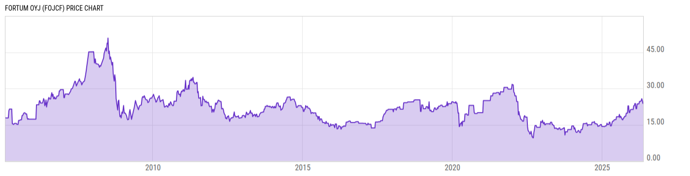 Price Chart
