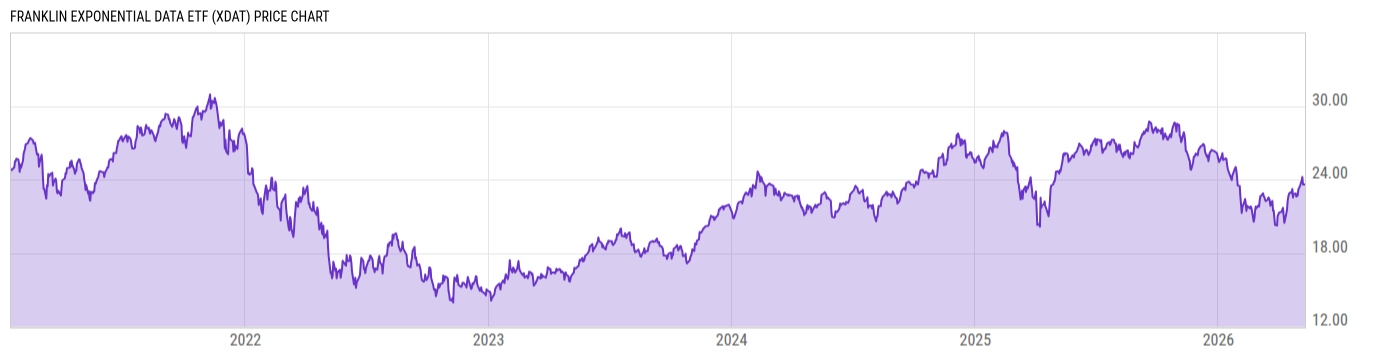 Price Chart