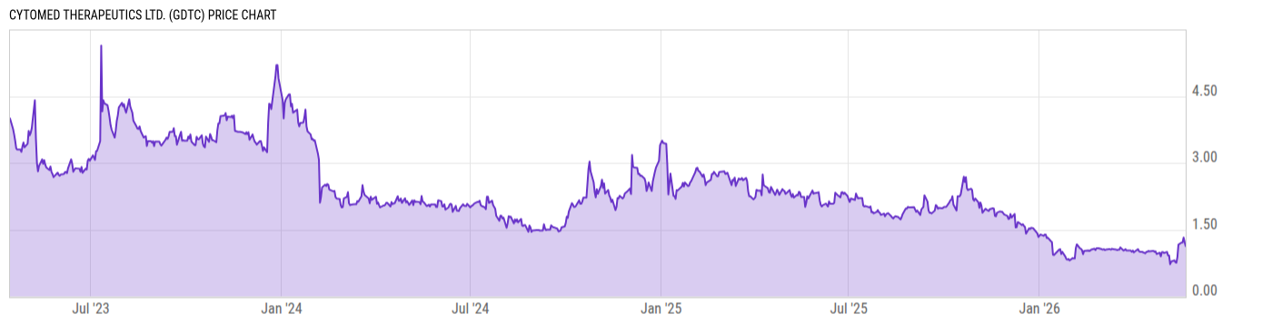 Price Chart