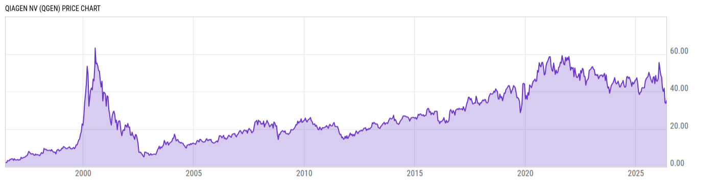 Price Chart