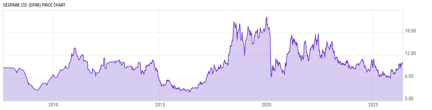Price Chart