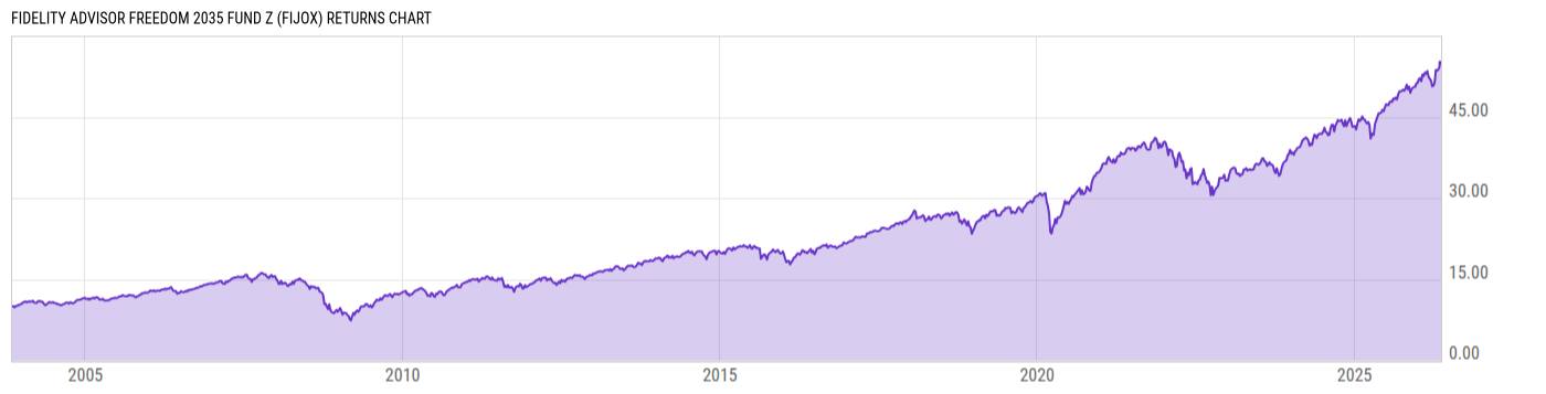 Returns Chart