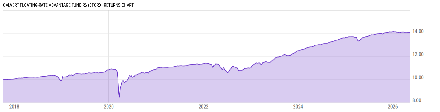 Returns Chart