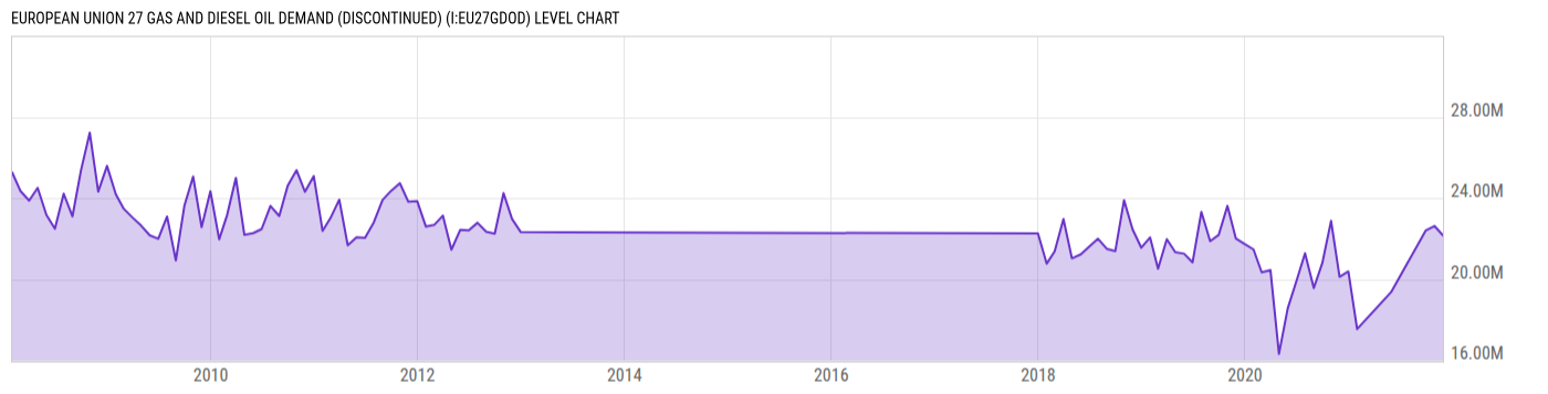 Level Chart