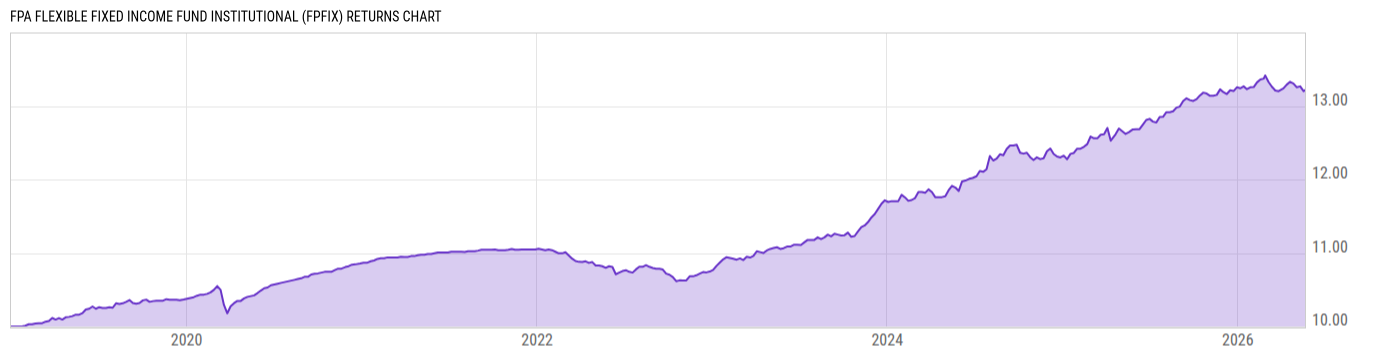 Returns Chart