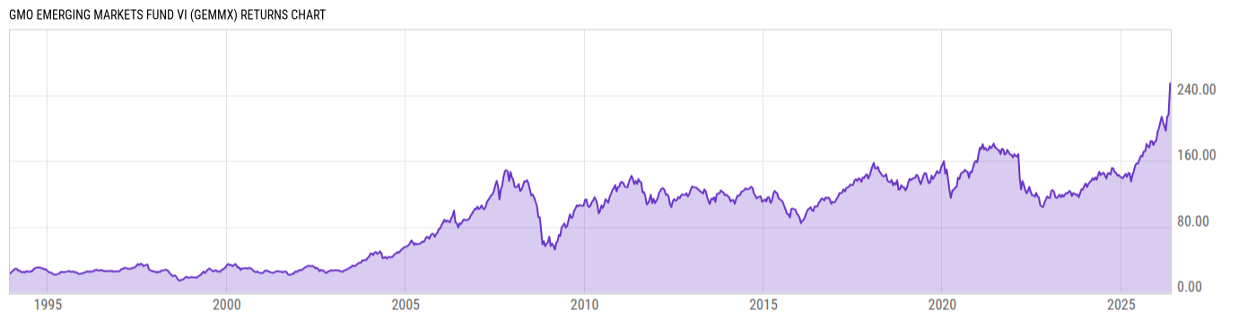 Returns Chart
