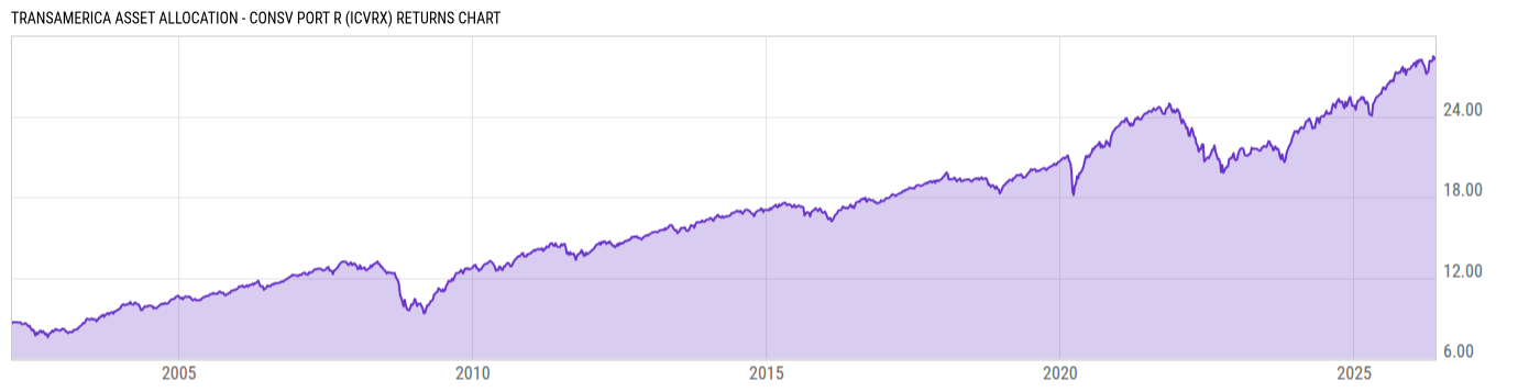 Returns Chart