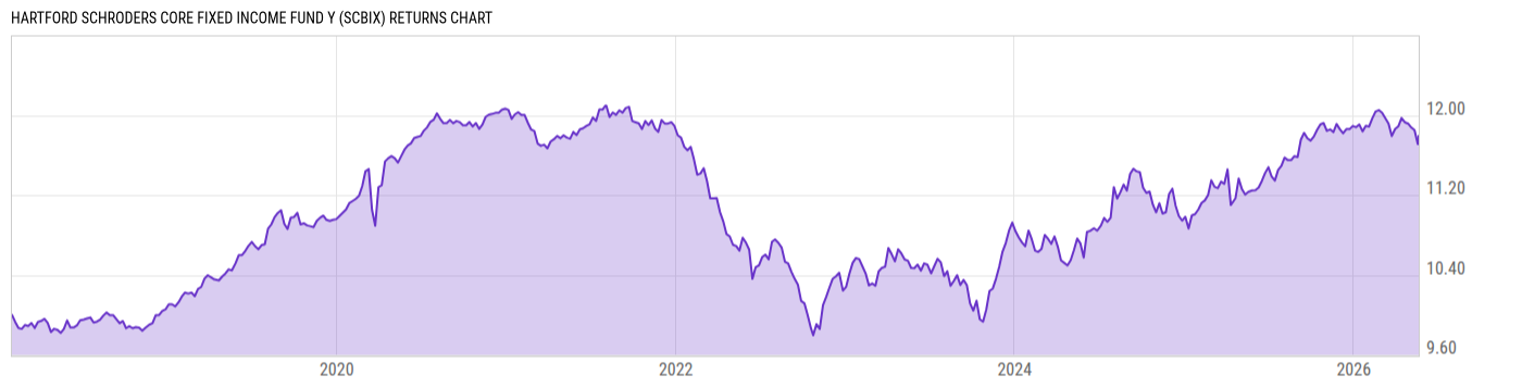 Returns Chart
