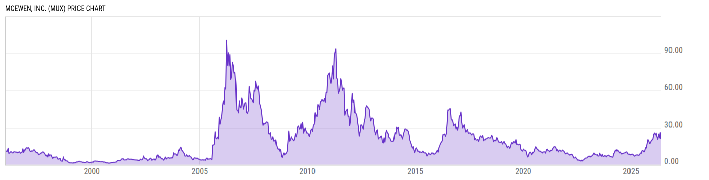 Price Chart