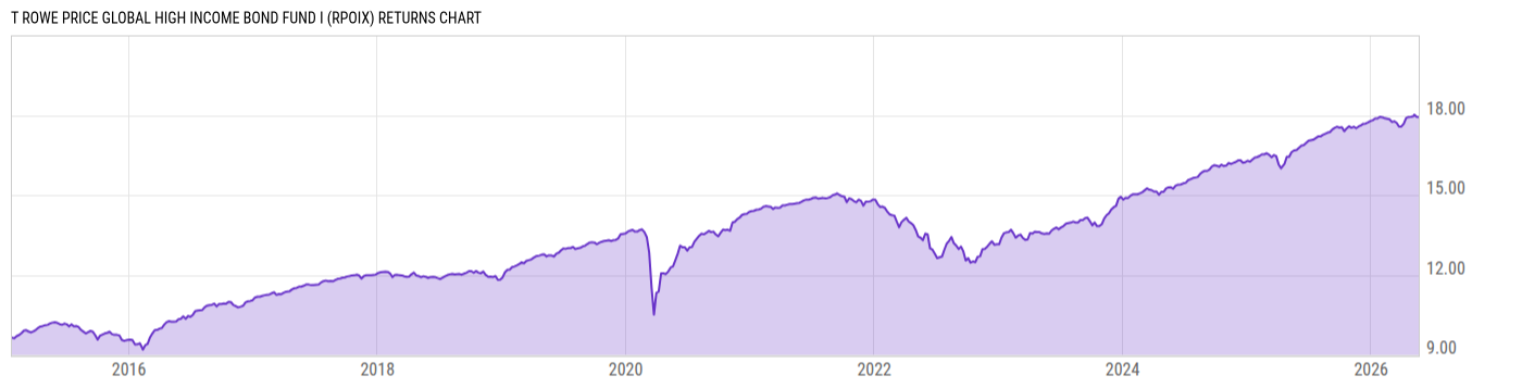 Returns Chart