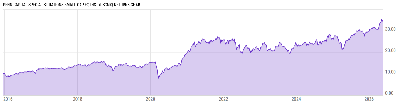 Returns Chart
