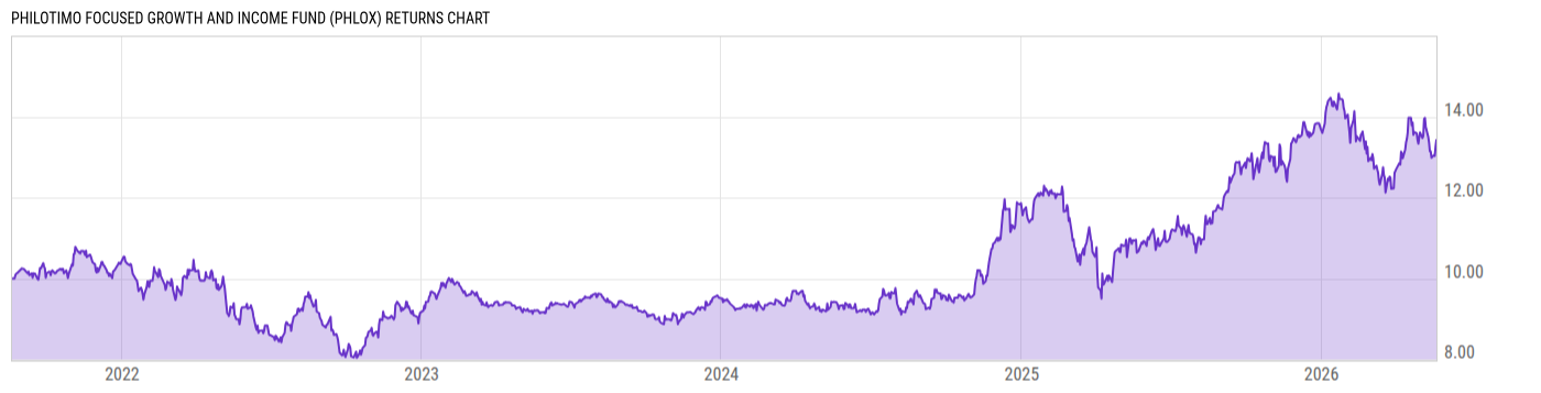 Returns Chart