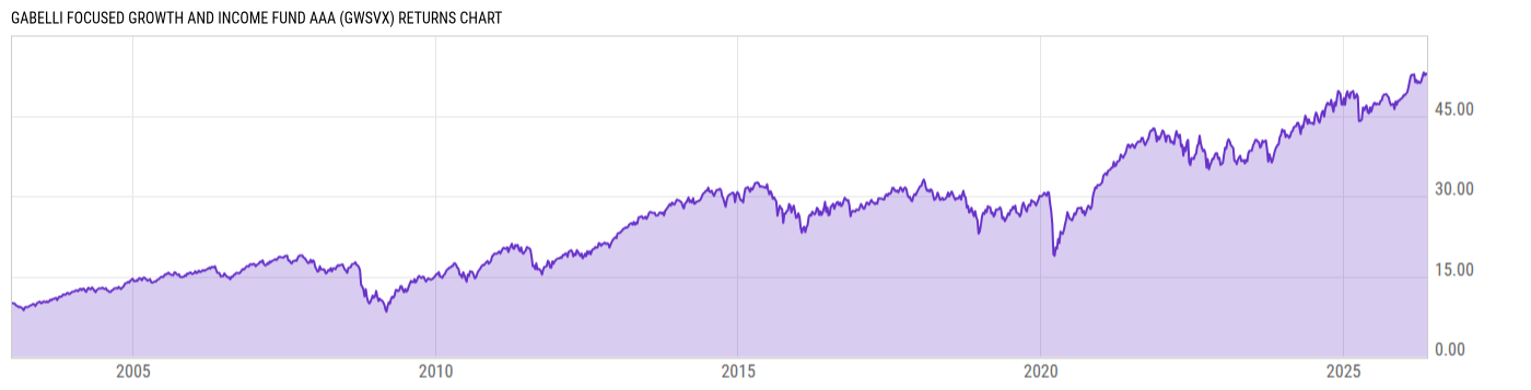 Returns Chart