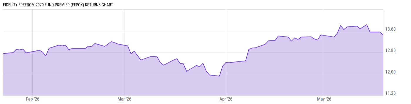 Returns Chart