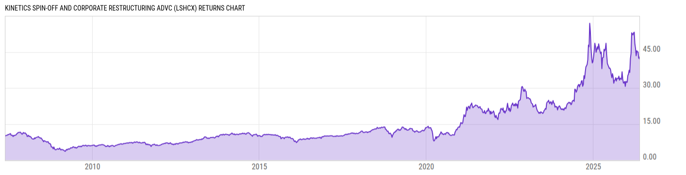 Returns Chart