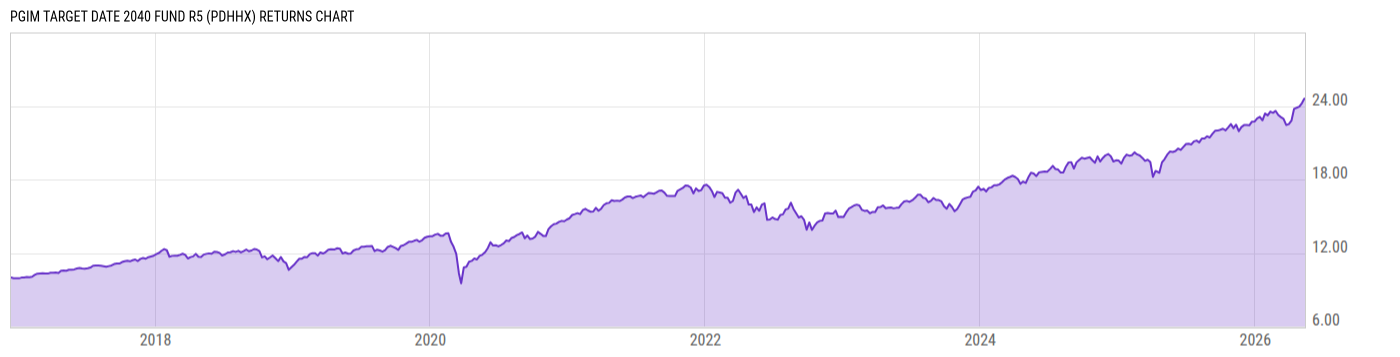 Returns Chart
