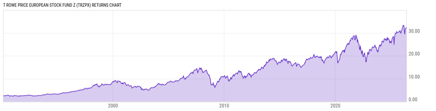 Returns Chart