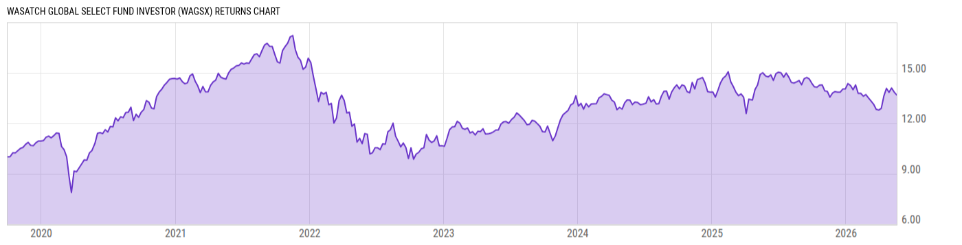 Returns Chart