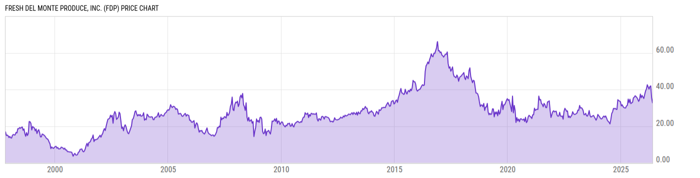 Price Chart
