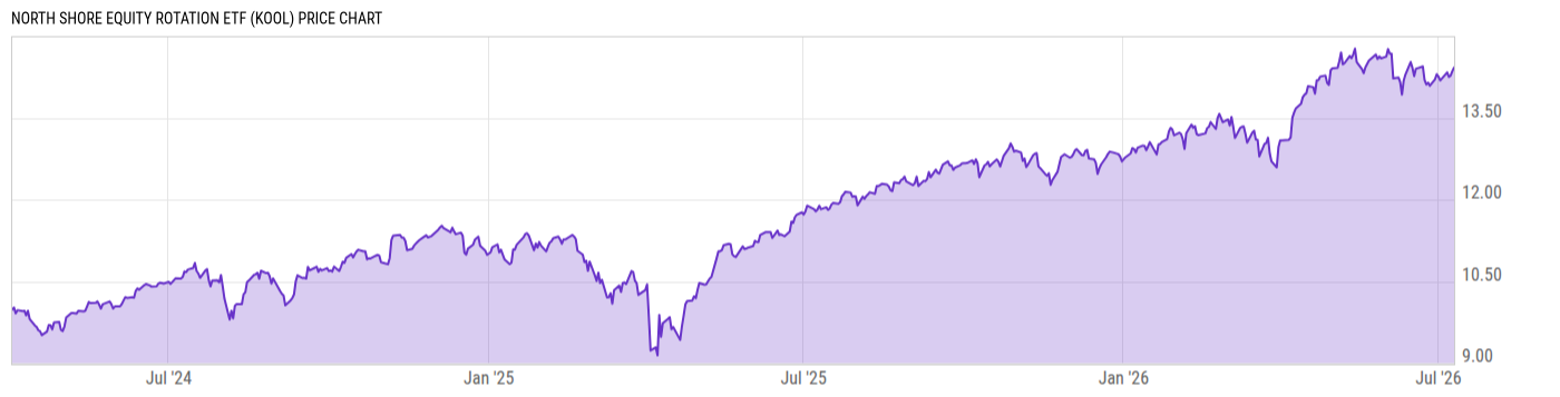 Price Chart