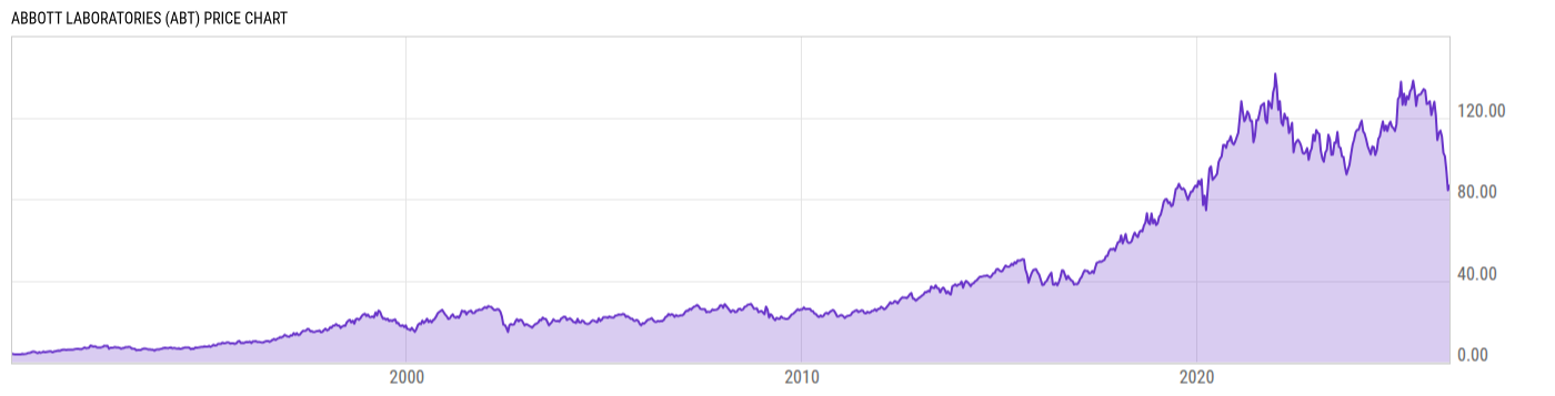 Price Chart