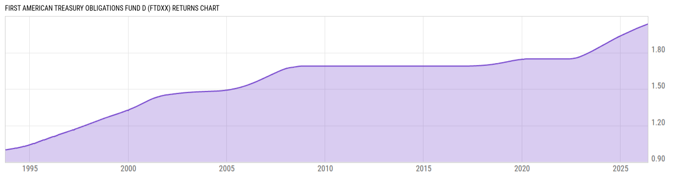 Returns Chart