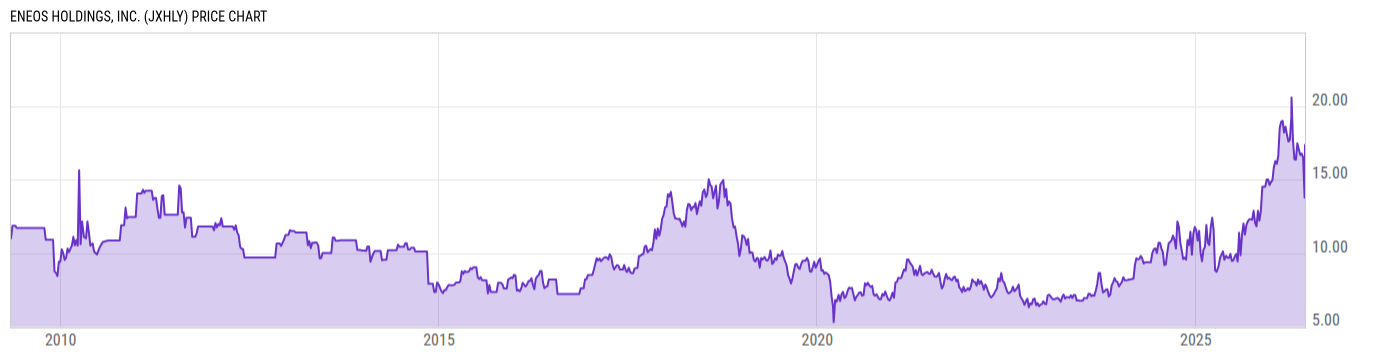 Price Chart