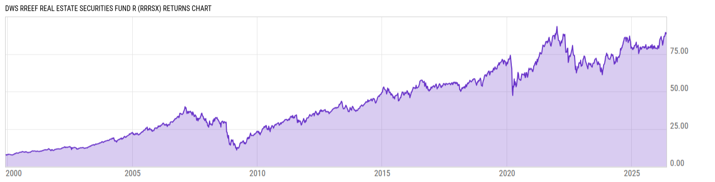 Returns Chart