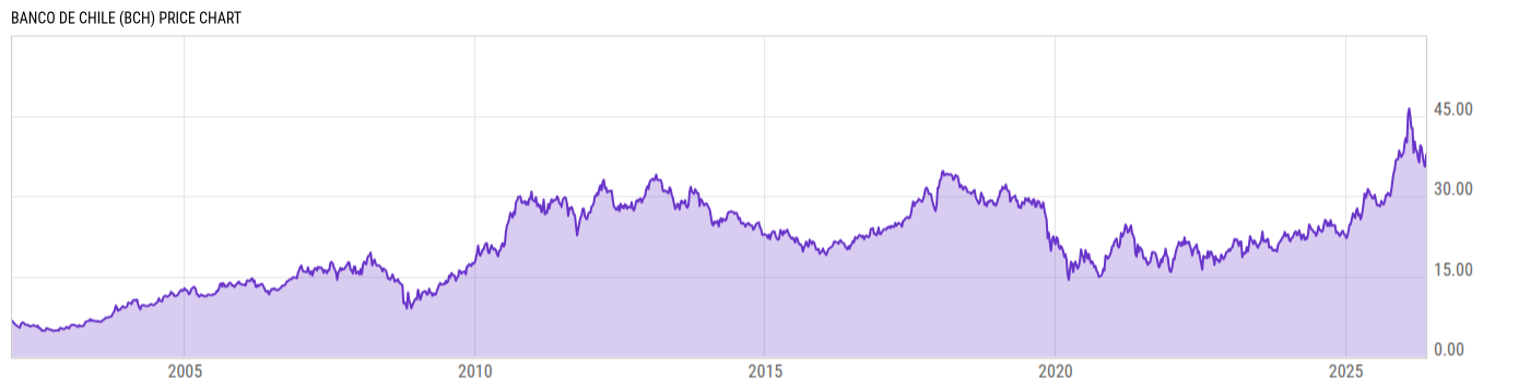 Price Chart