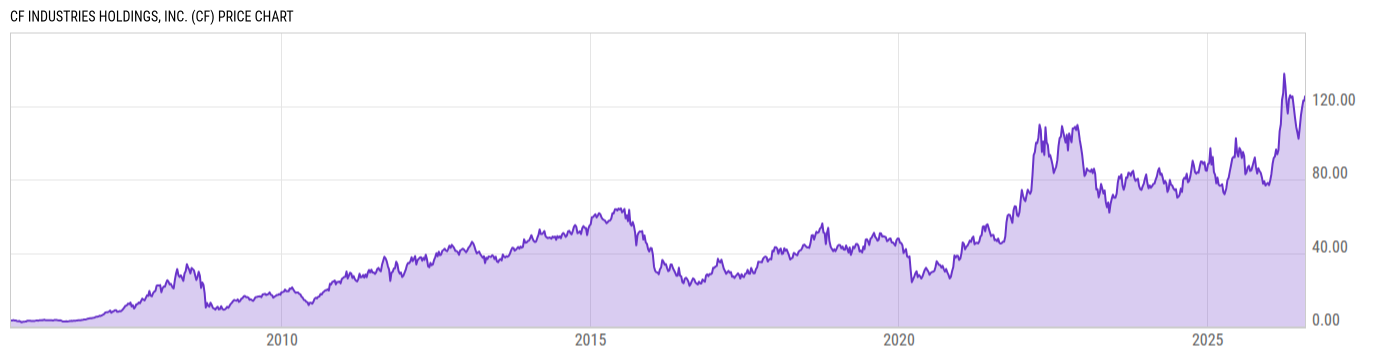 Price Chart