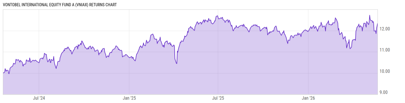 Returns Chart