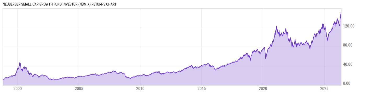 Returns Chart