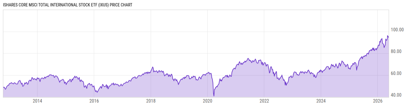 Price Chart