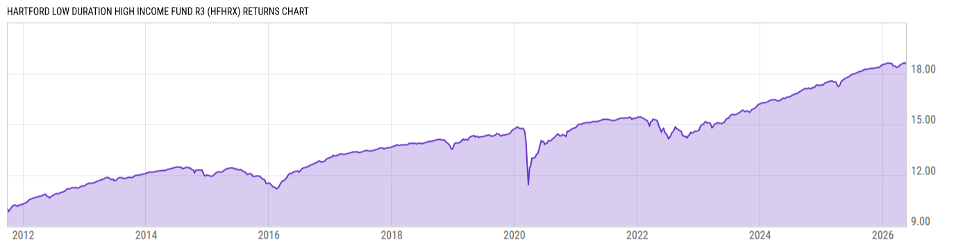 Returns Chart