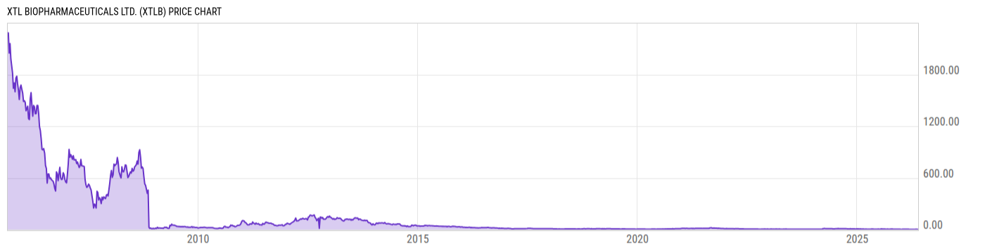 Price Chart
