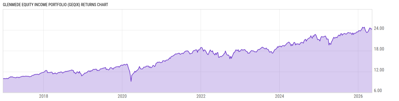 Returns Chart