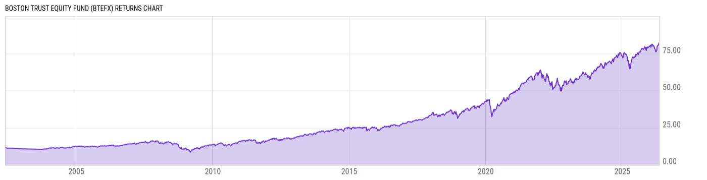 Returns Chart