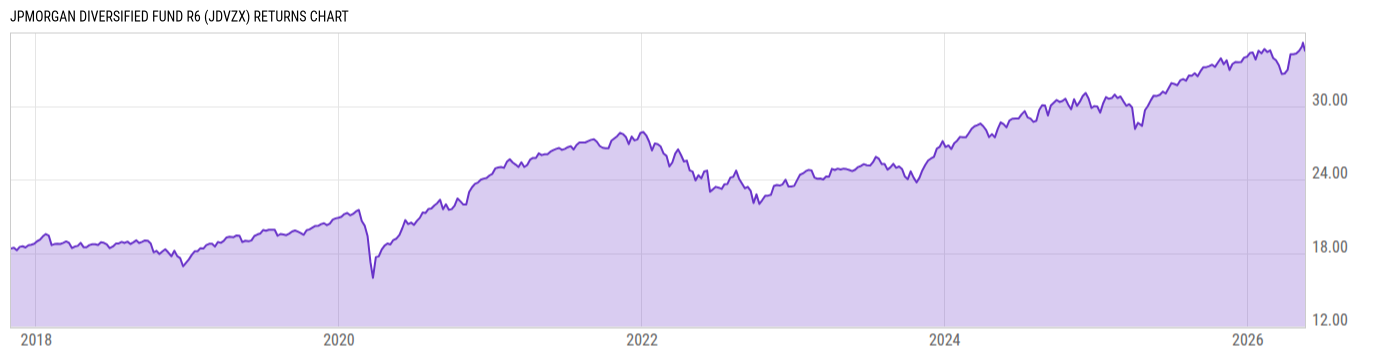 Returns Chart
