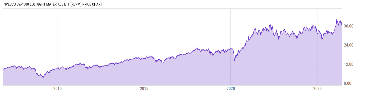 Price Chart