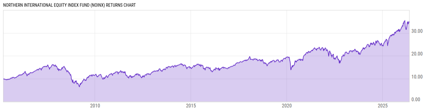 Returns Chart