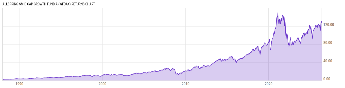 Returns Chart