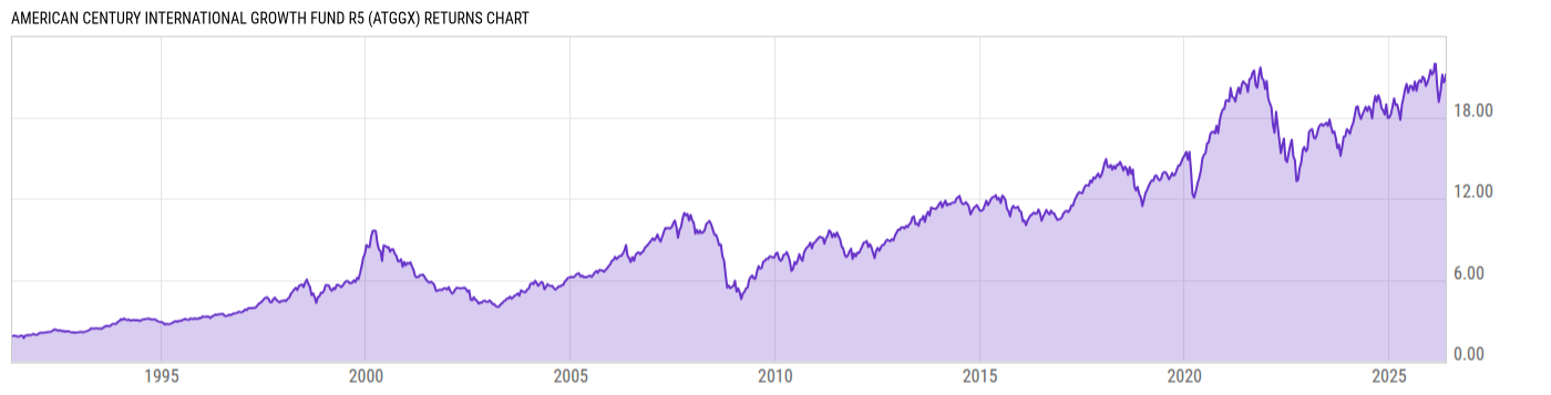 Returns Chart
