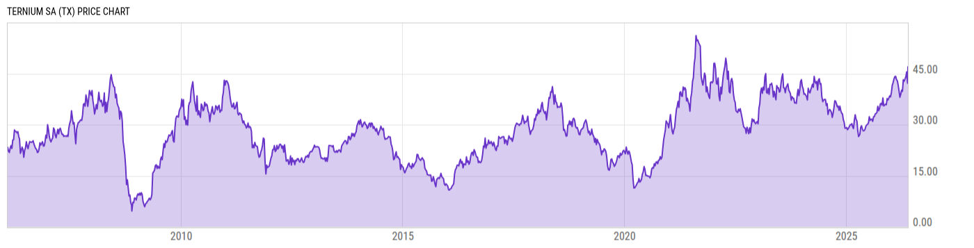 Price Chart