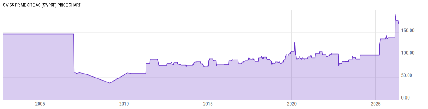 Price Chart